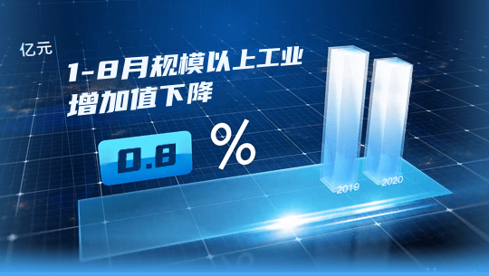 1-8月规模以上工业增加值下降0.8%