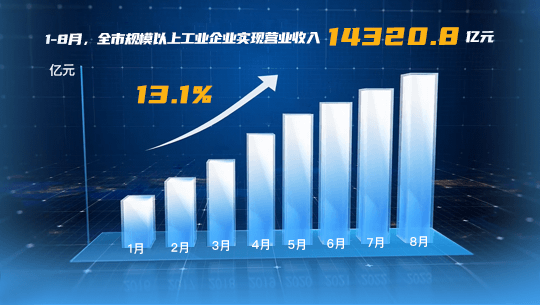 1-8月规模以上工业利润同比增长13.1%