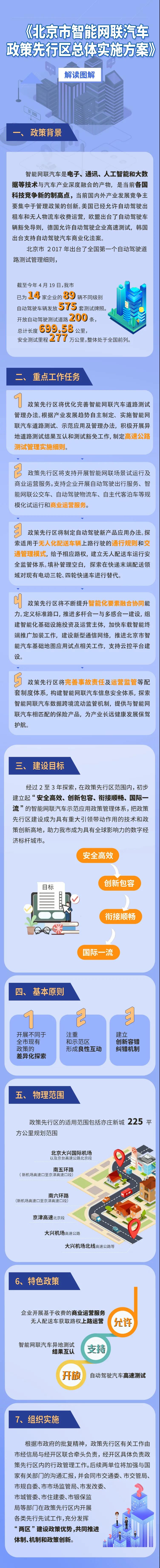 一图读懂北京市智能网联汽车政策先行区总体实施方案.jpg