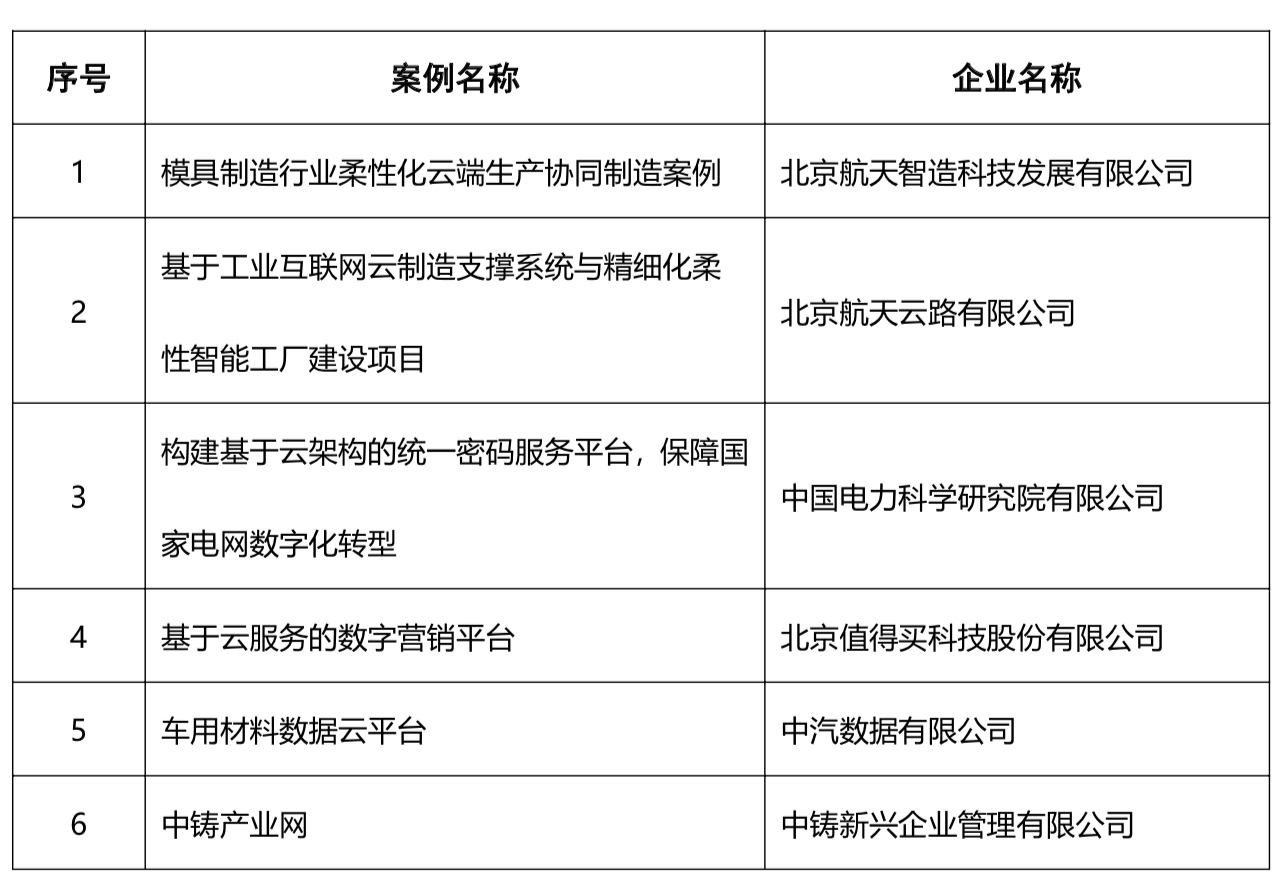 我市6个项目入选国家2020年企业上云典型案例.jpg