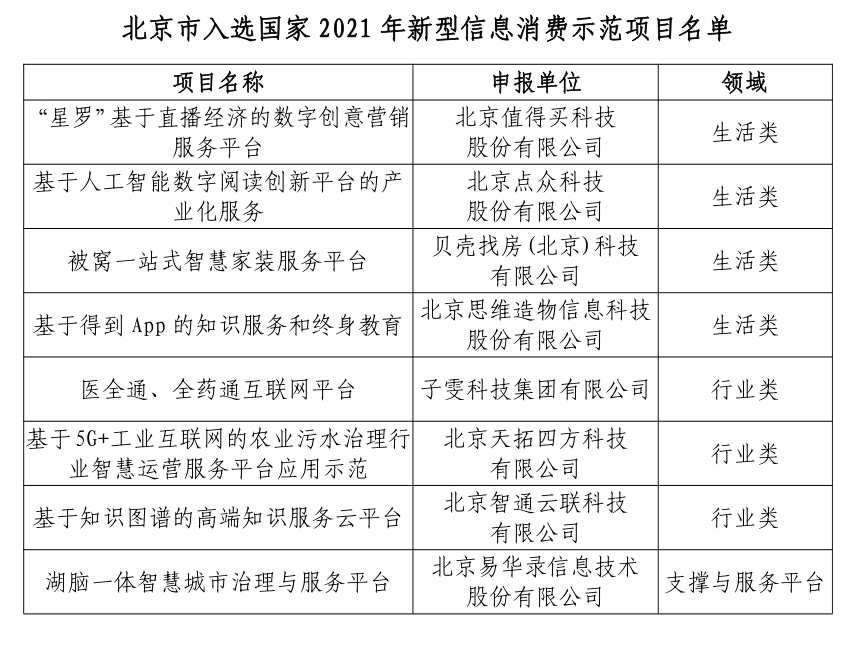 北京市8个项目入选国家2021年新型信息消费示范项目.jpg