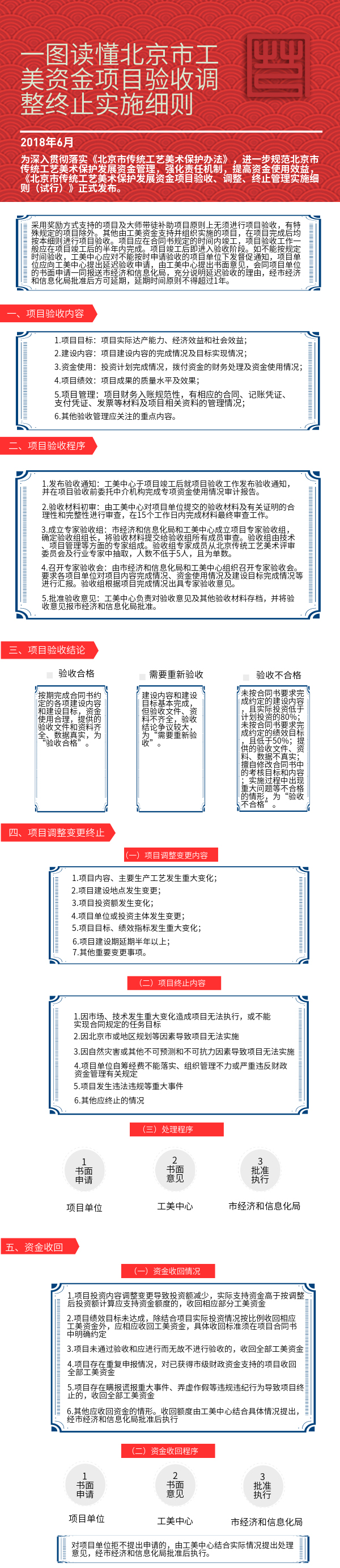 一图读懂《北京市传统工艺美术保护发展资金项目验收、调整、终止管理实施细则（试行）》.jpg