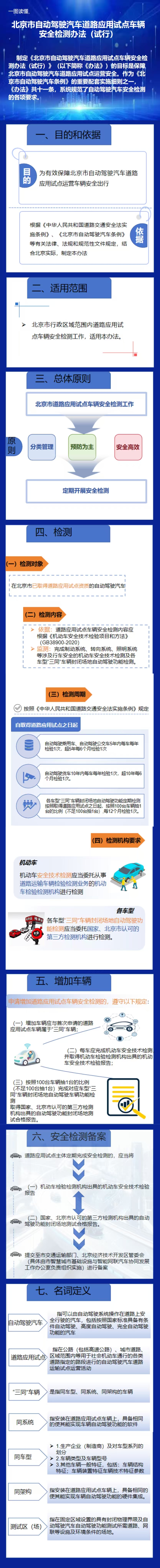 一图读懂《北京市自动驾驶汽车道路应用试点车辆安全检测办法（试行）》.jpg
