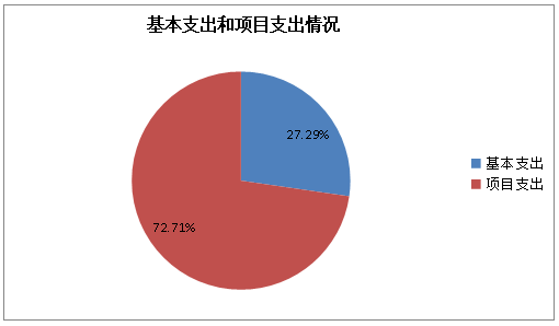 图2：基本支出和项目支出情况.png